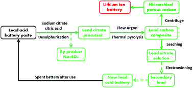 Graphical abstract: Producing hierarchical porous carbon monoliths from hydrometallurgical recycling of spent lead acid battery for application in lithium ion batteries