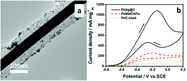 Graphical abstract: Facile synthesis of silver@carbon nanocable-supported platinum nanoparticles as high-performing electrocatalysts for glycerol oxidation in direct glycerol fuel cells
