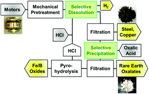 Graphical abstract: Rare earth recovery from end-of-life motors employing green chemistry design principles