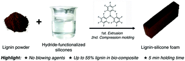 Graphical abstract: Foamed lignin–silicone bio-composites by extrusion and then compression molding
