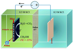 Graphical abstract: Organically doped palladium: a highly efficient catalyst for electroreduction of CO2 to methanol