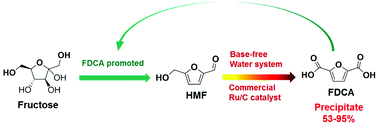 Graphical abstract: Base-free conversion of 5-hydroxymethylfurfural to 2,5-furandicarboxylic acid over a Ru/C catalyst