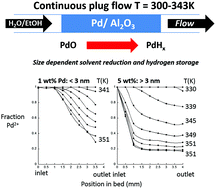 Graphical abstract: Operando XAFS of supported Pd nanoparticles in flowing ethanol/water mixtures: implications for catalysis