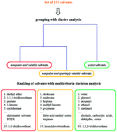 Graphical abstract: A solvent selection guide based on chemometrics and multicriteria decision analysis