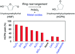 Graphical abstract: The effect of heterogeneous acid–base catalysis on conversion of 5-hydroxymethylfurfural into a cyclopentanone derivative