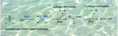 Graphical abstract: Water decontamination with hydrogen production using microwave-formed minute-made ruthenium catalysts