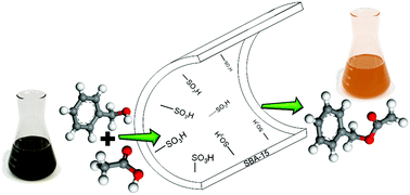 Graphical abstract: Mesoporous sulfonic acid silicas for pyrolysis bio-oil upgrading via acetic acid esterification