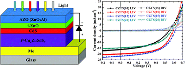 Graphical abstract: 7.1% efficient co-electroplated Cu2ZnSnS4 thin film solar cells with sputtered CdS buffer layers