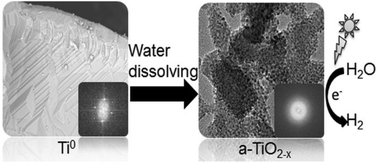 Graphical abstract: Synthesis of visible and near infrared light sensitive amorphous titania for photocatalytic hydrogen evolution