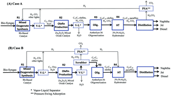 Graphical abstract: Integrated process for the catalytic conversion of biomass-derived syngas into transportation fuels