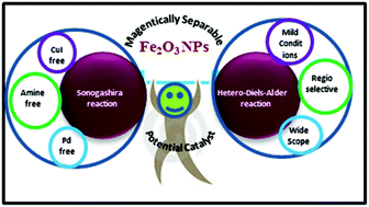 Graphical abstract: Ferromagnetic α-Fe2O3 NPs: a potential catalyst in Sonogashira–Hagihara cross coupling and hetero-Diels–Alder reactions