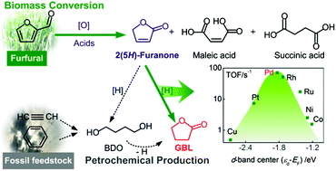 Graphical abstract: Highly selective catalytic conversion of furfural to γ-butyrolactone