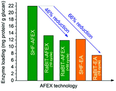 Graphical abstract: Toward lower cost cellulosic biofuel production using ammonia based pretreatment technologies