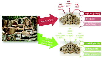 Graphical abstract: Impact of supercritical extraction on solid fuel wood pellet properties and off-gassing during storage