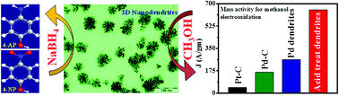 Graphical abstract: Nitrogen-assisted electroless assembling of 3D nanodendrites consisting of Pd and N-doped carbon nanoparticles as bifunctional catalysts