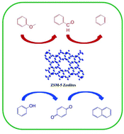 Graphical abstract: Conversion of methoxy and hydroxyl functionalities of phenolic monomers over zeolites