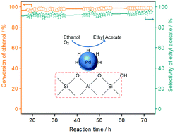 Graphical abstract: Highly selective gas-phase oxidation of ethanol to ethyl acetate over bi-functional Pd/zeolite catalysts