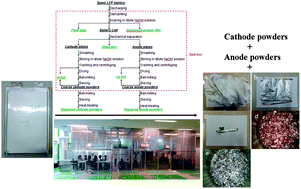 Graphical abstract: Environmentally friendly recycling and effective repairing of cathode powders from spent LiFePO4 batteries