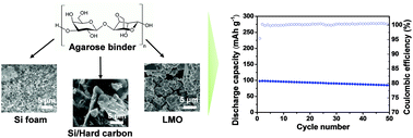 Graphical abstract: Multifunctional natural agarose as an alternative material for high-performance rechargeable lithium-ion batteries