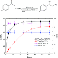 Graphical abstract: Mining catalytic promiscuity from Thermophilic archaea: an acyl-peptide releasing enzyme from Sulfolobus tokodaii (ST0779) for nitroaldol reactions