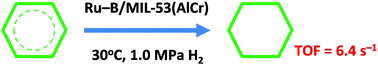 Graphical abstract: Ru–B nanoparticles on metal–organic frameworks as excellent catalysts for hydrogenation of benzene to cyclohexane under mild reaction conditions