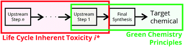 Graphical abstract: Life cycle inherent toxicity: a novel LCA-based algorithm for evaluating chemical synthesis pathways