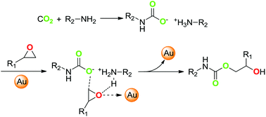 Graphical abstract: CO2 activation and fixation: highly efficient syntheses of hydroxy carbamates over Au/Fe2O3