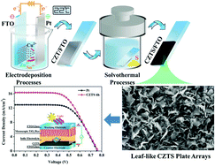 Graphical abstract: In situ synthesis of two-dimensional leaf-like Cu2ZnSnS4 plate arrays as a Pt-free counter electrode for efficient dye-sensitized solar cells