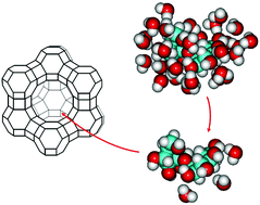 Graphical abstract: Adsorption of sucrose on zeolites