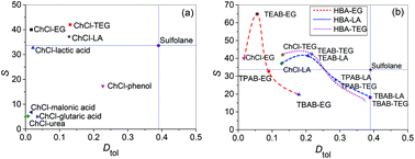 Graphical abstract: Roles of a hydrogen bond donor and a hydrogen bond acceptor in the extraction of toluene from n-heptane using deep eutectic solvents