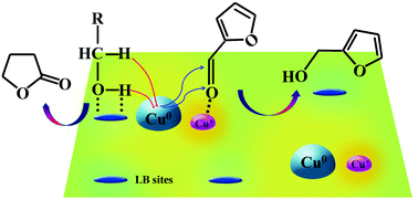 Graphical abstract: A gas-phase coupling process for simultaneous production of γ-butyrolactone and furfuryl alcohol without external hydrogen over bifunctional base-metal heterogeneous catalysts