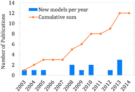 Graphical abstract: Genome scale models of yeast: towards standardized evaluation and consistent omic integration