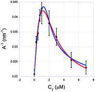 Graphical abstract: Extracting physical chemistry from mechanics: a new approach to investigate DNA interactions with drugs and proteins in single molecule experiments