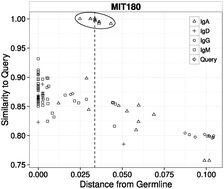 Graphical abstract: Neutralizing antibodies against West Nile virus identified directly from human B cells by single-cell analysis and next generation sequencing