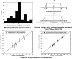 Graphical abstract: A laser induced breakdown spectroscopy quantitative analysis method based on the robust least squares support vector machine regression model