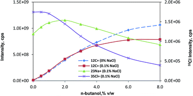 Graphical abstract: Determination of ultra-trace elements in human plasma or serum by ICP-MS using sodium in the presence of carbon as a single calibration matrix-match component