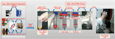 Graphical abstract: Switchable solvent-based liquid phase microextraction of copper(ii): optimization and application to environmental samples