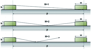 Graphical abstract: Comment on “Grazing incidence X-ray fluorescence of periodic structures – a comparison between X-ray standing waves and geometrical optics calculations” by F. Reinhardt, S. H. Nowak, B. Beckhoff, J-C. Dousse and M. Schoengen, JAAS, 2014, 29, 1778