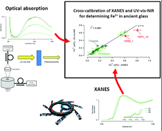Graphical abstract: Iron speciation in soda-lime-silica glass: a comparison of XANES and UV-vis-NIR spectroscopy
