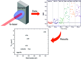 Graphical abstract: Determination of plasma ignition threshold fluence during femtosecond single-shot laser ablation on metallic samples detected by optical emission spectroscopy