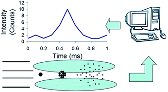 Graphical abstract: A new peak recognition algorithm for detection of ultra-small nano-particles by single particle ICP-MS using rapid time resolved data acquisition on a sector-field mass spectrometer