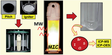 Graphical abstract: Determination of halogens and sulfur in pitch from crude oil by plasma-based techniques after microwave-induced combustion