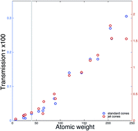 Graphical abstract: Instrumental isotope fractionation in multiple-collector icp-ms