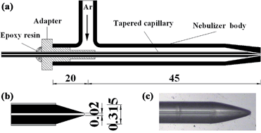 Graphical abstract: A demountable nanoflow nebulizer for sheathless interfacing nano-high performance liquid chromatography with inductively coupled plasma mass spectrometry