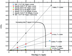 Graphical abstract: The effect of hydride formation on instrumental mass discrimination in MC-ICP-MS: a case study of mercury (Hg) and thallium (Tl) isotopes