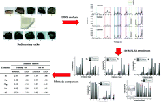 Graphical abstract: Quantitative analysis of sedimentary rocks using laser-induced breakdown spectroscopy: comparison of support vector regression and partial least squares regression chemometric methods