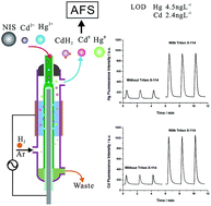 Graphical abstract: Significant signal enhancement of dielectric barrier discharge plasma induced vapor generation by using non-ionic surfactants for determination of mercury and cadmium by atomic fluorescence spectrometry