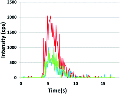 Graphical abstract: Determination of relative rare earth element distributions in very small quantities of uranium ore concentrates using femtosecond UV laser ablation – SF-ICP-MS coupling