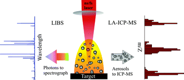 Graphical abstract: The influence of ns- and fs-LA plume local conditions on the performance of a combined LIBS/LA-ICP-MS sensor