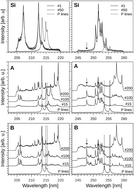 Graphical abstract: Spectroscopic investigation of substrates contaminated by chemical warfare agents